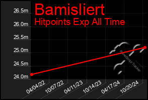 Total Graph of Bamisliert