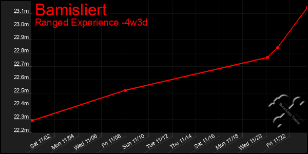 Last 31 Days Graph of Bamisliert