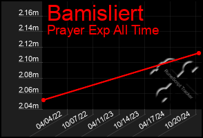 Total Graph of Bamisliert