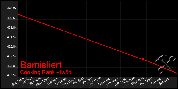 Last 31 Days Graph of Bamisliert