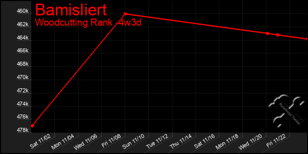 Last 31 Days Graph of Bamisliert