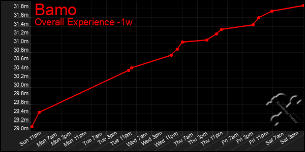 Last 7 Days Graph of Bamo