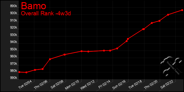 Last 31 Days Graph of Bamo