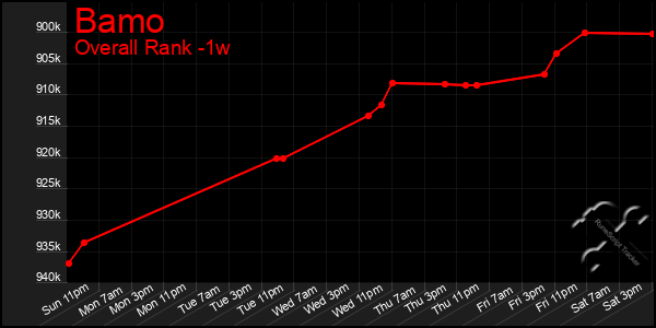 Last 7 Days Graph of Bamo