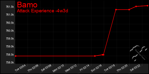 Last 31 Days Graph of Bamo