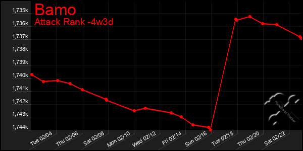 Last 31 Days Graph of Bamo