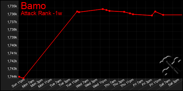 Last 7 Days Graph of Bamo