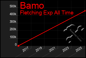 Total Graph of Bamo