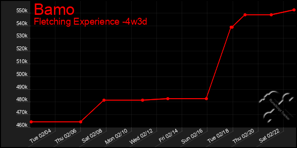 Last 31 Days Graph of Bamo