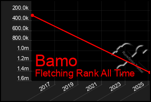 Total Graph of Bamo