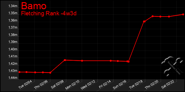 Last 31 Days Graph of Bamo