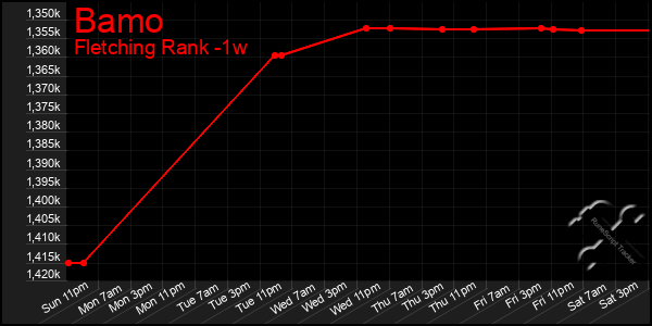 Last 7 Days Graph of Bamo