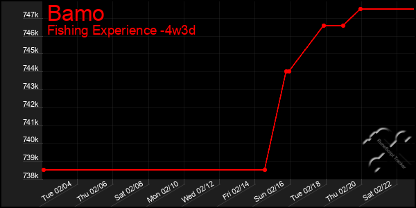 Last 31 Days Graph of Bamo