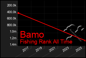 Total Graph of Bamo