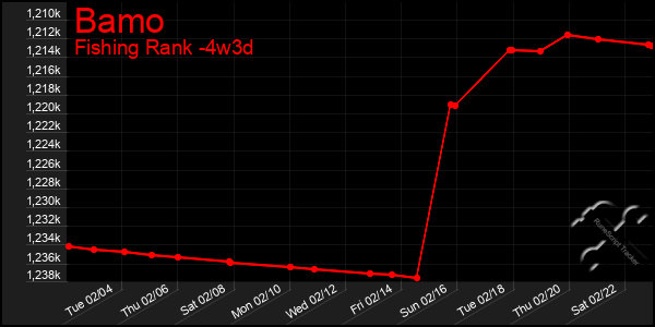 Last 31 Days Graph of Bamo