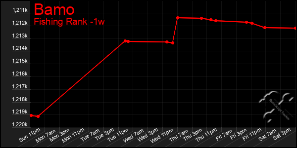 Last 7 Days Graph of Bamo