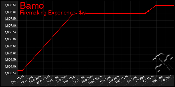 Last 7 Days Graph of Bamo