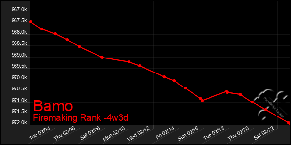 Last 31 Days Graph of Bamo