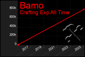 Total Graph of Bamo