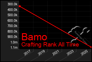 Total Graph of Bamo