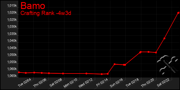 Last 31 Days Graph of Bamo