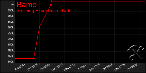 Last 31 Days Graph of Bamo