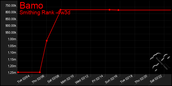 Last 31 Days Graph of Bamo