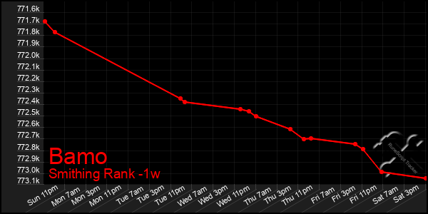 Last 7 Days Graph of Bamo