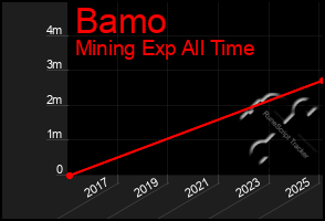 Total Graph of Bamo