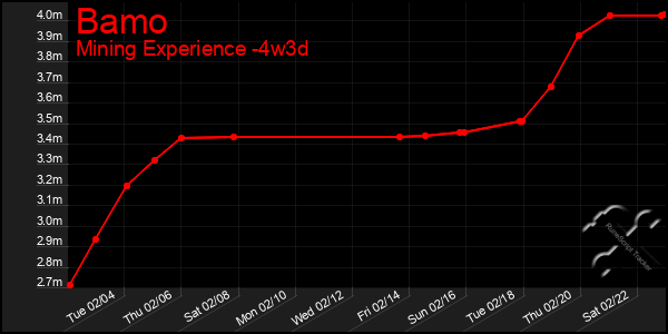 Last 31 Days Graph of Bamo