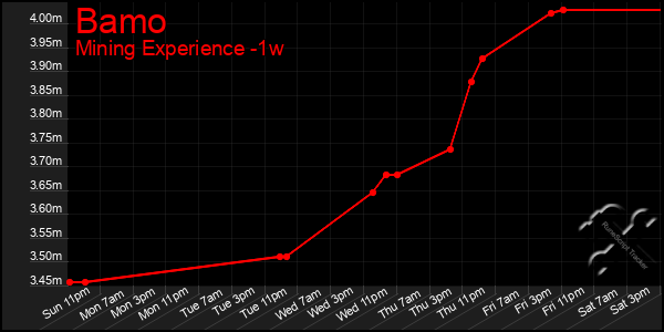 Last 7 Days Graph of Bamo