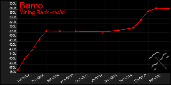 Last 31 Days Graph of Bamo