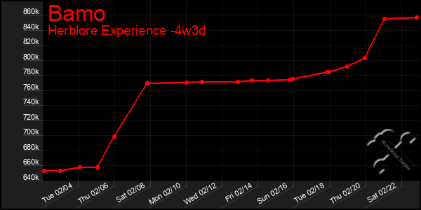 Last 31 Days Graph of Bamo