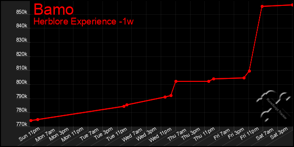 Last 7 Days Graph of Bamo