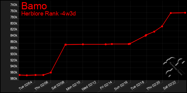 Last 31 Days Graph of Bamo