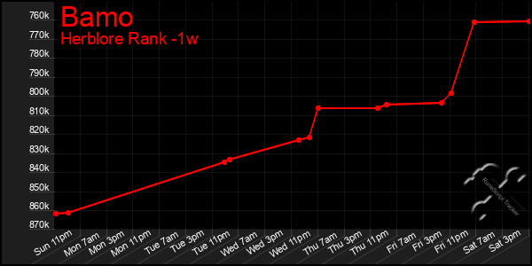 Last 7 Days Graph of Bamo