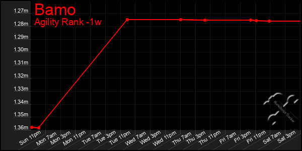 Last 7 Days Graph of Bamo