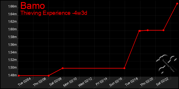 Last 31 Days Graph of Bamo