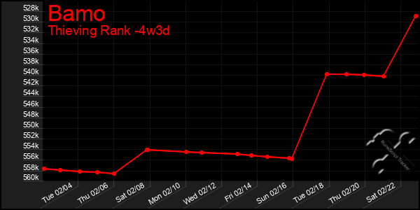 Last 31 Days Graph of Bamo