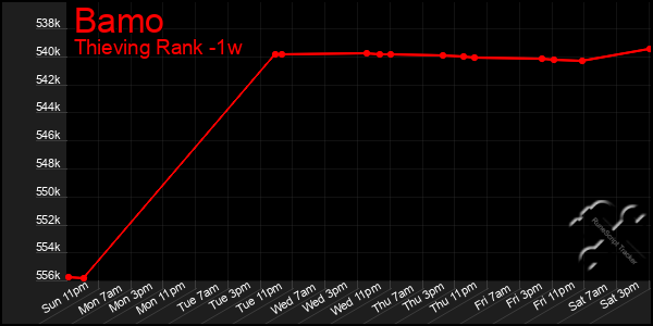 Last 7 Days Graph of Bamo