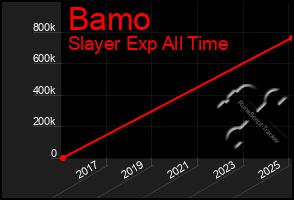 Total Graph of Bamo