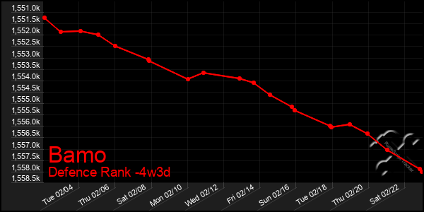 Last 31 Days Graph of Bamo