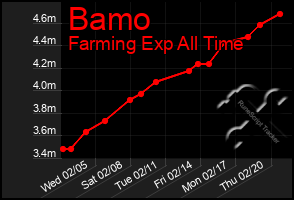 Total Graph of Bamo