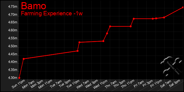 Last 7 Days Graph of Bamo