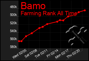 Total Graph of Bamo