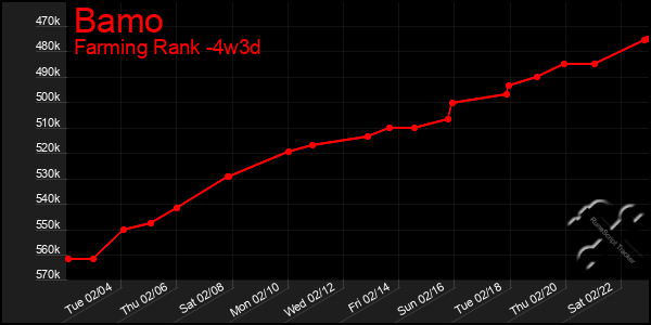 Last 31 Days Graph of Bamo