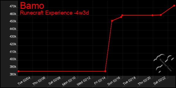 Last 31 Days Graph of Bamo