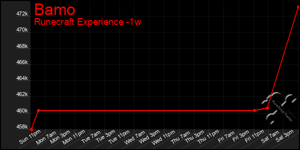 Last 7 Days Graph of Bamo