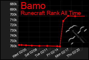 Total Graph of Bamo