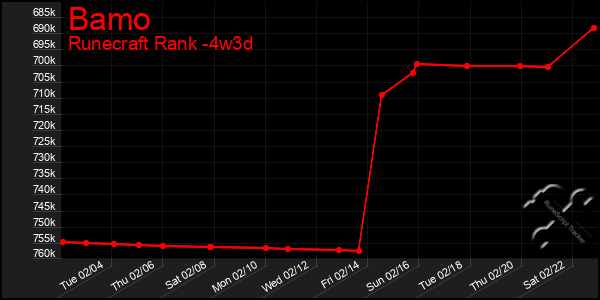 Last 31 Days Graph of Bamo